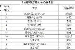 qs亚洲大学排名2014,2014年QS亚洲大学排名：创新与卓越的融合，引领未来教育新篇章