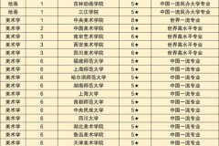 各大美术类院校排名大揭秘，哪个才是你心中的o.1？