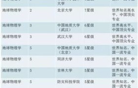 石油工程专业排名,