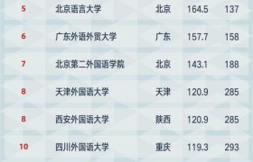 【发布】软科2021大学排行榜完整版：顶尖学府名副其实，这些学校逆流而上！