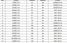 北京理工大学排名,