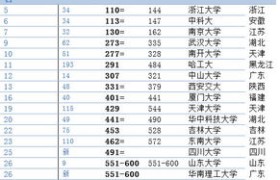 QS世界大学排名2015：全球高等教育机构的竞技场