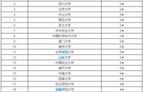 生物科学专业排名,