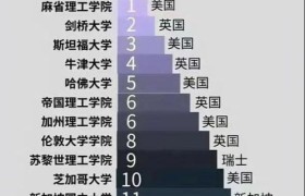 最新大学排行榜,【发布】2023年全球大学排行榜前十名，看看你的母校上榜了吗？
