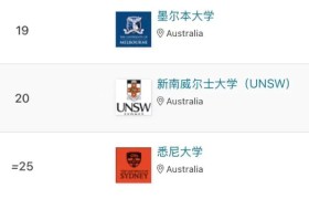最新！2026 QS世界大学排名发布！澳洲大学实力依然“抗打”，9所大学稳居前百！